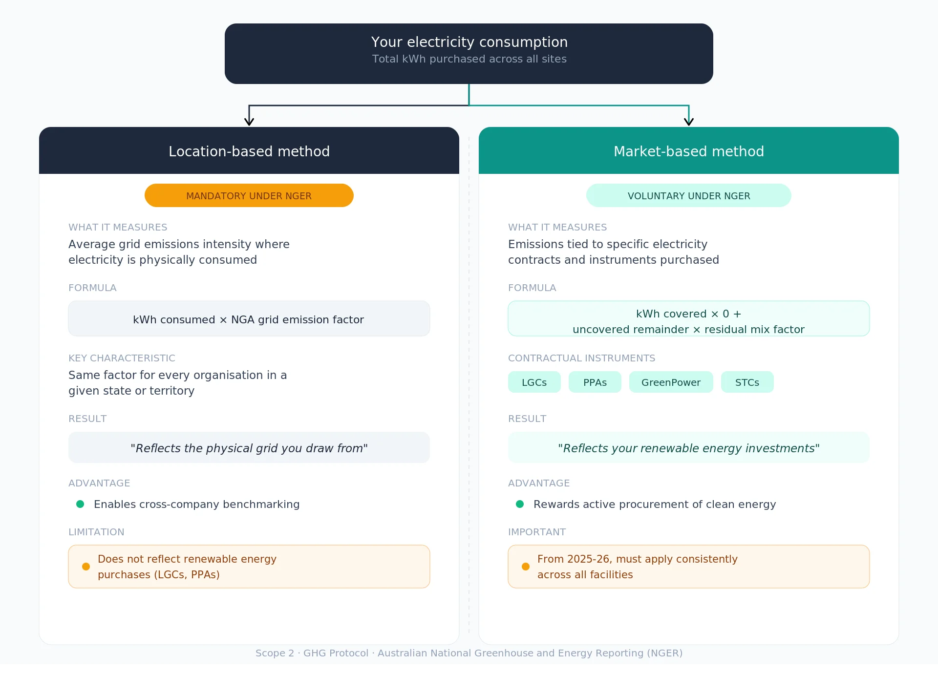 Scope 2 Emissions: Location-Based vs Market-Based Methods — how each method calculates emissions from the same electricity consumption data