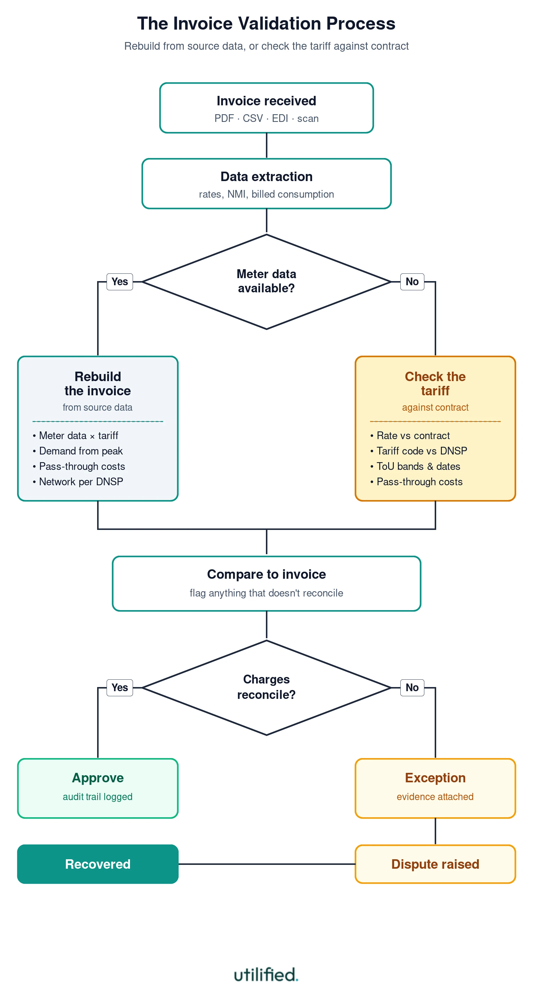 The invoice validation process: invoice received, data extracted, then a decision on whether meter data is available for the period. If yes, the invoice is rebuilt from source data (meter readings, tariff, demand, pass-through costs, network charges). If no, the applied tariff is checked against the contracted rate and DNSP schedule. Both paths converge into a comparison against the retailer's invoice, with reconciled invoices approved for payment and exceptions raised as disputes for recovery.